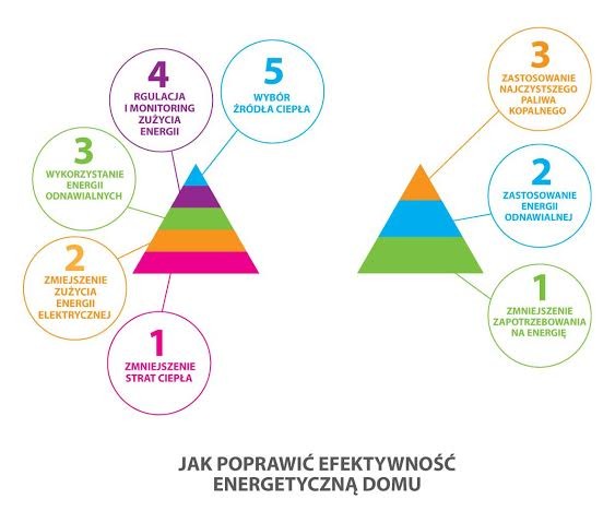 Efektywność energetyczna domu jednorodzinnego