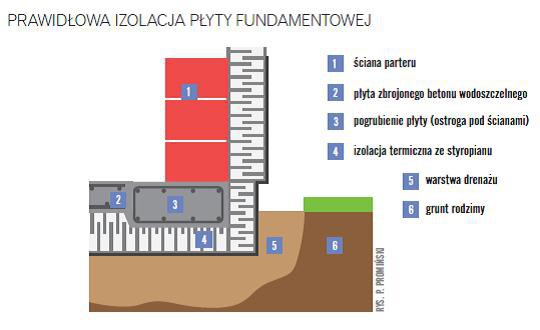 Prawidłowa izolacja płyty fundamentowej