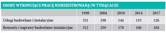 OSOBY WYKONUJĄCE PRACĘ NIEREJESTROWANĄ (W TYSIĄCACH)