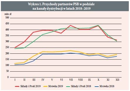 Wykres 1. Przychody partnerów PSB w podziale na kanały dystrybucji w latach 2018–2019