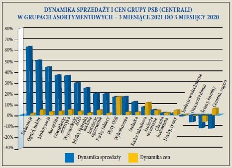 DYNAMIKA SPRZEDAŻY I CEN GRUPY PSB (CENTRALI) W GRUPACH ASORTYMENTOWYCH – 3 MIESIĄCE 2021 DO 3 MIESIĘCY 2020