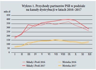 Grupa PSB - Przychody partnerów PSB