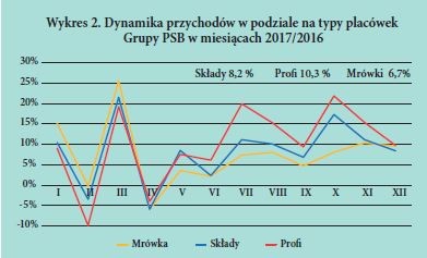 Dynamika przychodów w podziale na typy placówek Grupy PSB