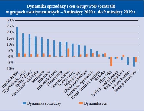 Dynamika sprzedazy i cen Grupy PSB (centrali) w grupach asortymentowych – 9 miesiecy 2020 r. do 9 miesiecy 2019 r.