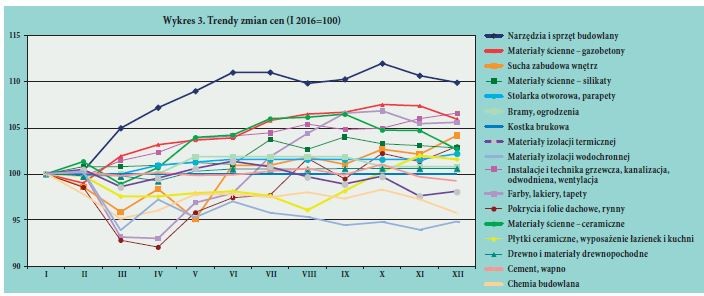 Wykres 3. Trendy zmian cen (I 2016=100)