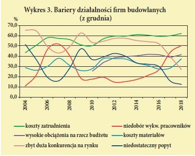 Wykres 3. Bariery działalnosci rm budowlanych (z grudnia)