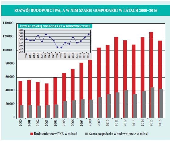 ROZWÓJ BUDOWNICTWA, A W NIM SZAREJ GOSPODARKI W LATACH 2000–2016