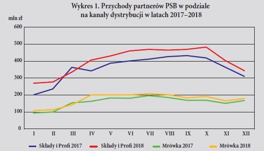 Wykres 1. Przychody partnerów PSB w podziale na kanały dystrybucji w latach 2017–2018