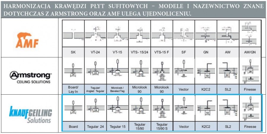 HARMONIZACJA KRAWĘDZI PŁYT SUFITOWYCH – MODELE I NAZEWNICTWO ZNANE DOTYCHCZAS Z ARMSTRONG ORAZ AMF ULEGA UJEDNOLICENIU.