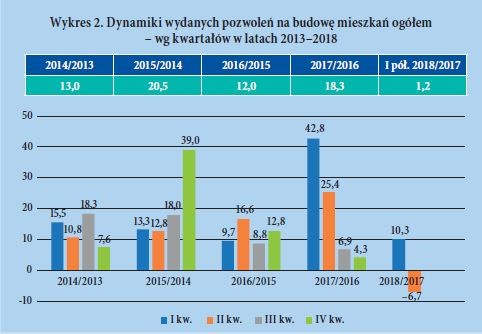 Dynamiki wydanych pozwolen na budowe mieszkan ogółem – wg kwartałów w latach 2013–2018