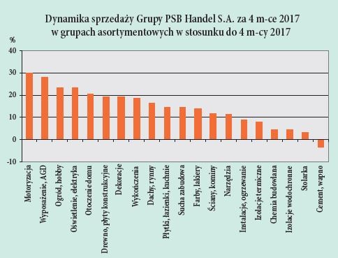 Dynamika sprzedazy Grupy PSB Handel S.A. za 4 m-ce 2017 w grupach asortymentowych w stosunku do 4 m-cy 2017