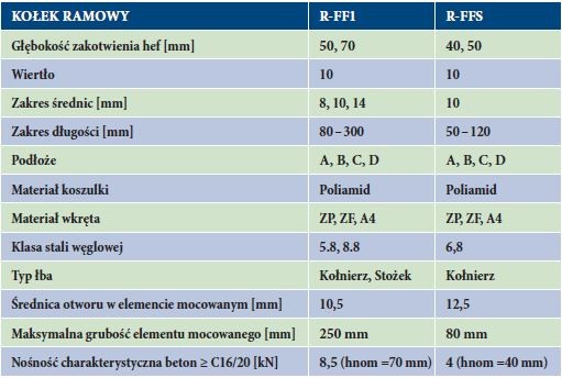 PORÓWNANIE ŁĄCZNIKÓW RAMOWYCH RAWLPLUG: R-FF1 VS R-FFS