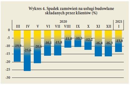 Wykres 4. Spadek zamówien na usługi budowlane składanych przez klientów (%)