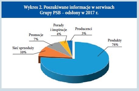 Poszukiwane informacje w serwisach internetowych Grupy PSB