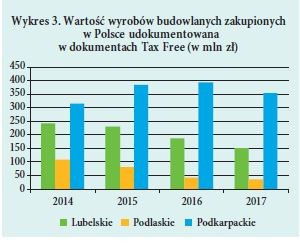 Wartosc wyrobów budowlanych zakupionych w Polsce udokumentowana w dokumentach Tax Free (w mln zł)