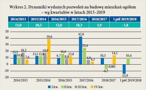 Wykres 2. Dynamiki wydanych pozwolen na budowe mieszkan ogółem – wg kwartałów w latach 2013–2019