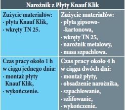 Narożna płyta g-k od firmy KNAUF