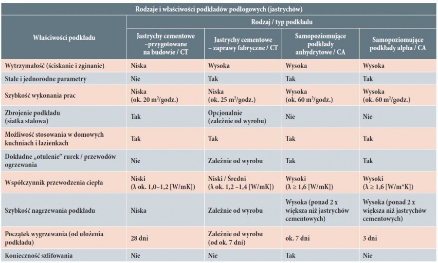 Rodzaje i właściwości podkładów podłogowych (jastrychów)