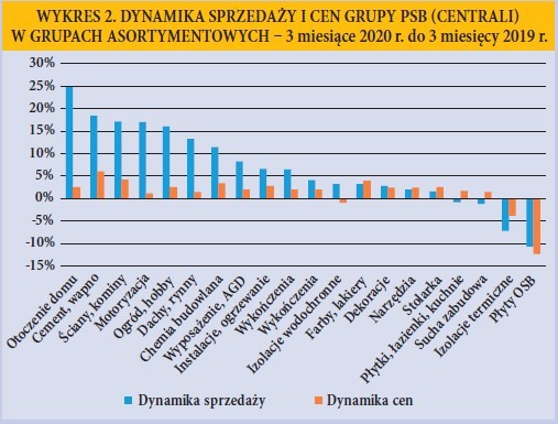 WYKRES 2. DYNAMIKA SPRZEDAZY I CEN GRUPY PSB CENTRALI W GRUPACH ASORTYMENTOWYCH - 3 miesiące 2020 r. do 3 miesięcy 2019 r.