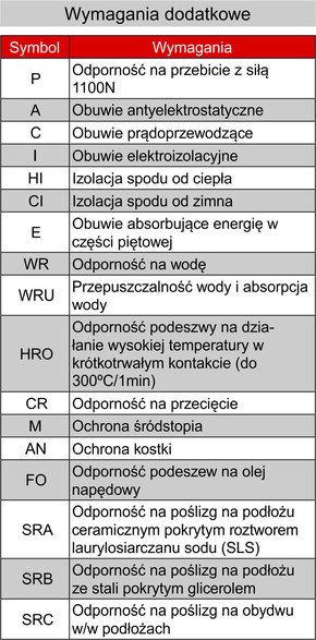 Buty - BHP - wymagania dodatkowe