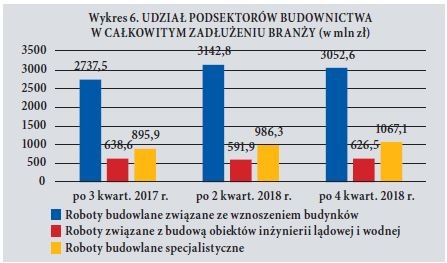 Wykres 6. UDZIAŁ PODSEKTORÓW BUDOWNICTWA W CAŁKOWITYM ZADŁUZENIU BRANZY (w mln zł)