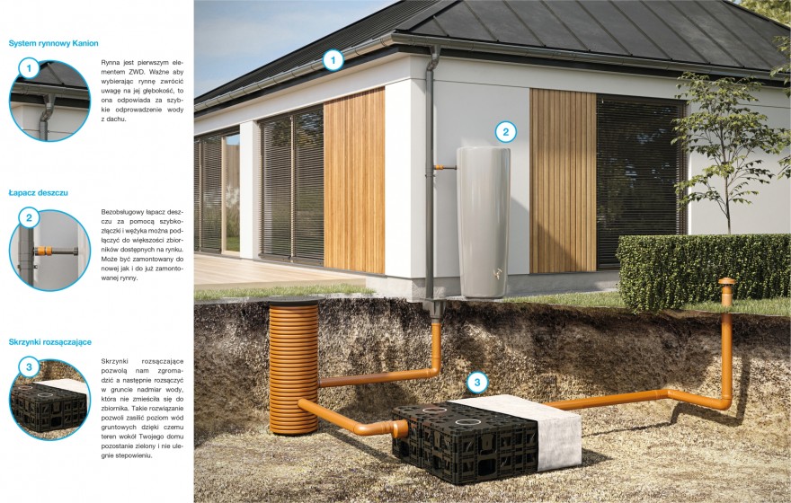 Schcemat 1: WAVIN - Elementy systemu zagospodarowania wody deszczowej wokół domu.