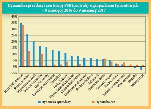 Dynamika sprzedazy i cen Grupy PSB (centrali) w grupach asortymentowych – 9 miesiecy 2018 do 9 miesiecy 2017