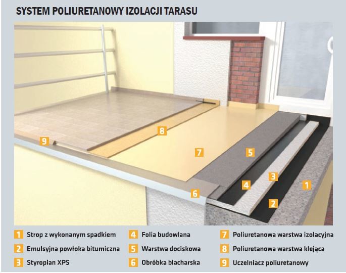 SYSTEM POLIURETANOWY IZOLACJI TARASU