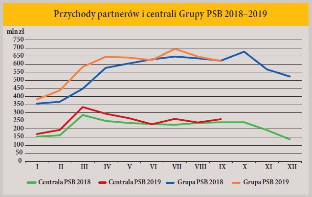 Przychody partnerów i centrali Grupy PSB 2018–2019