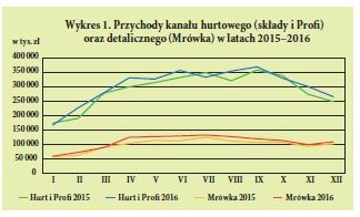 Wykres 1. Przychody kanału hurtowego (składy i Pro) oraz detalicznego (Mrówka) w latach 2015–2016