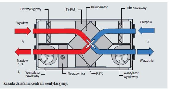 VENTS GROUP - Zasada działania centrali wentylacyjnej.