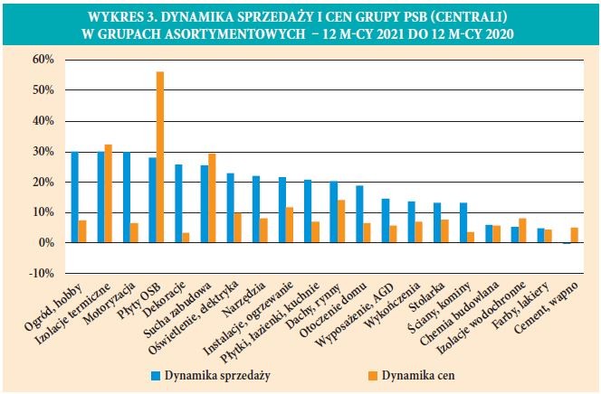 DYNAMIKA SPRZEDAZY I CEN GRUPY PSB  CENTRALI W GRUPACH ASORTYMENTOWYCH - 12 M-CY 2021 DO 12 M-CY 2020