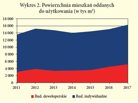 Analiza Grupy PSB - Powierzchnia mieszkan oddanych do użytkowania