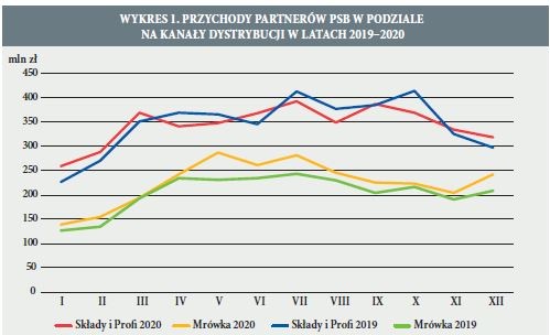 WYKRES 1. PRZYCHODY PARTNERÓW PSB W PODZIALE NA KANAŁY DYSTRYBUCJI W LATACH 20192020