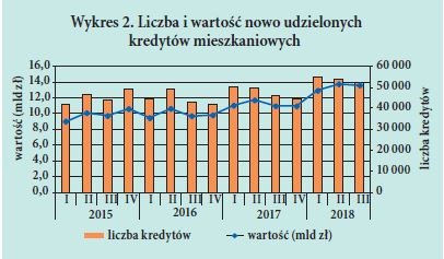 Wykres 2. Liczba i wartosc nowo udzielonych kredytów mieszkaniowych