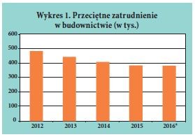 Wykres 1. Przecietne zatrudnienie w budownictwie (w tys.)