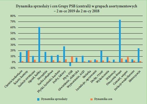 Dynamika sprzedazy i cen Grupy PSB (centrali) w grupach asortymentowych – 2 m-ce 2019 do 2 m-cy 2018