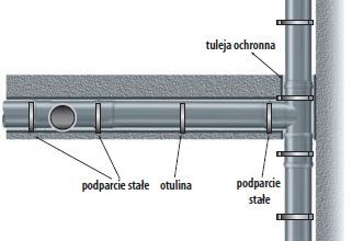 Rura kanalizacyjna pozioma z zaciskiem wzmacniajacym.