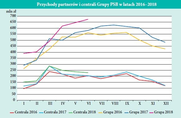 Przychody partnerów i centrali Grupy PSB w latach 2016–2018