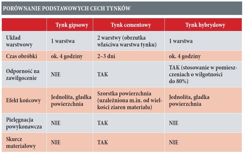 PORÓWNANIE PODSTAWOWYCH CECH TYNKÓW