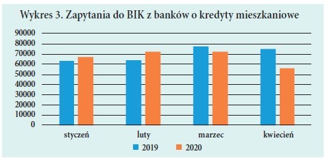 Wykres 3. Zapytania do BIK z banków o kredyty mieszkaniowe