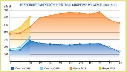 PRZYCHODY PARTNERÓW I CENTRALI GRUPY PSB W LATACH 20182019