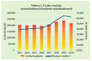 Wykres 2. Liczba i wartosc nowoudzielonych kredytów mieszkaniowych