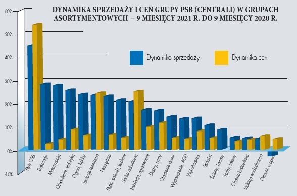 DYNAMIKA SPRZEDAŻY I CEN GRUPY PSB (CENTRALI) W GRUPACH ASORTYMENTOWYCH – 9 MIESIĘCY 2021 R. DO 9 MIESIĘCY 2020 R.