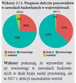 Wykresy pokazują, że wprawdzie stany równowagi w zawodach budowlanych w skali kraju nadal przeważają, ale w 2017 r. deficyt zauważalnie wzrósł.