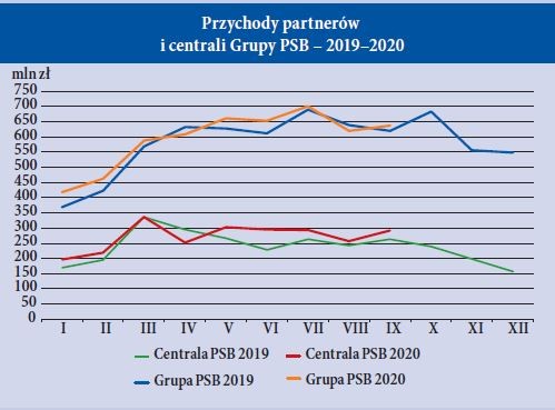 Przychody partnerów i centrali Grupy PSB – 2019–2020