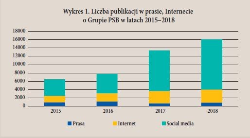 Wykres 1. Liczba publikacji w prasie, Internecie o Grupie PSB w latach 2015–2018