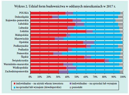 Wykres 2. Udział form budownictwa w oddanych mieszkaniach w 2017 r.