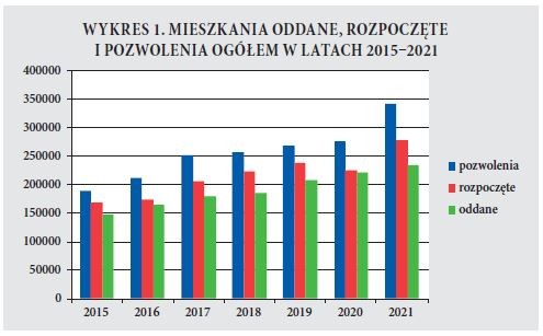 MIESZKANIA ODDANE, ROZPOCZETE I POZWOLENIA OGÓŁEM W LATACH 2015-2021