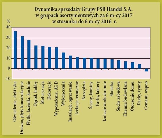 Dynamika sprzedazy Grupy PSB Handel S.A.